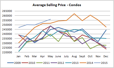edmonton single deEdmonton condo prices graph from jan of 2009 to may of 2015